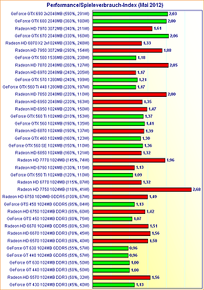 Grafikkarten Performance/Spieleverbrauch-Index (Mai 2012)